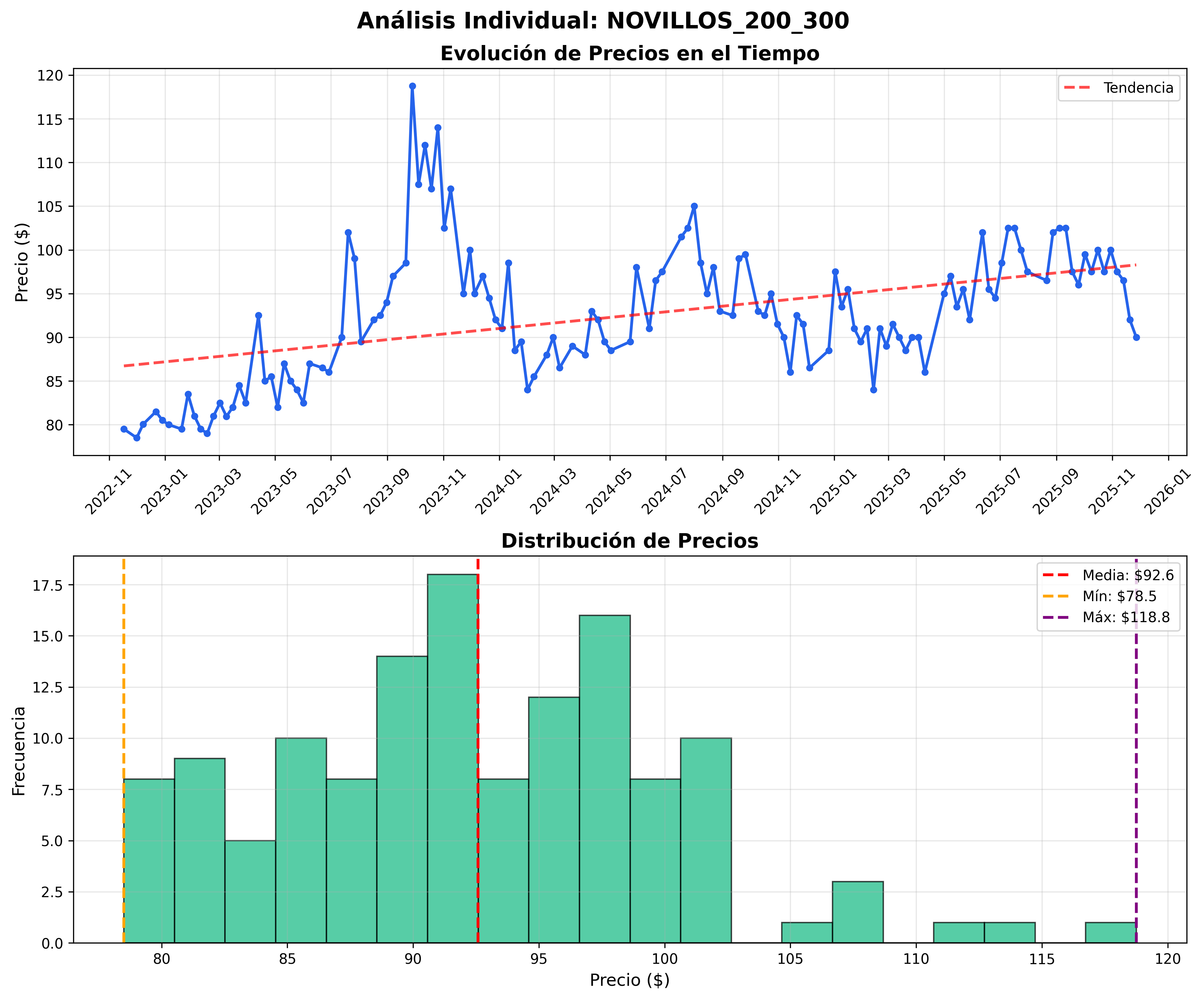 Análisis Individual - Novillos 200 300