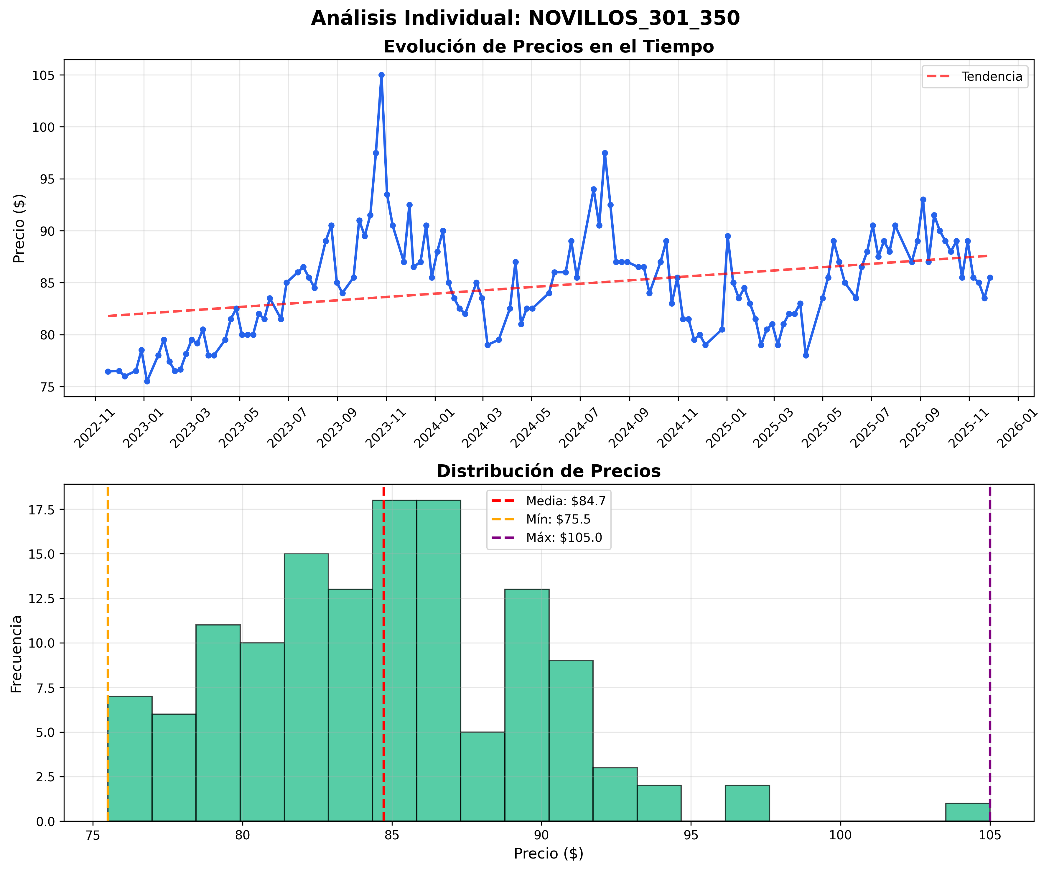 Análisis Individual - Novillos 301 350
