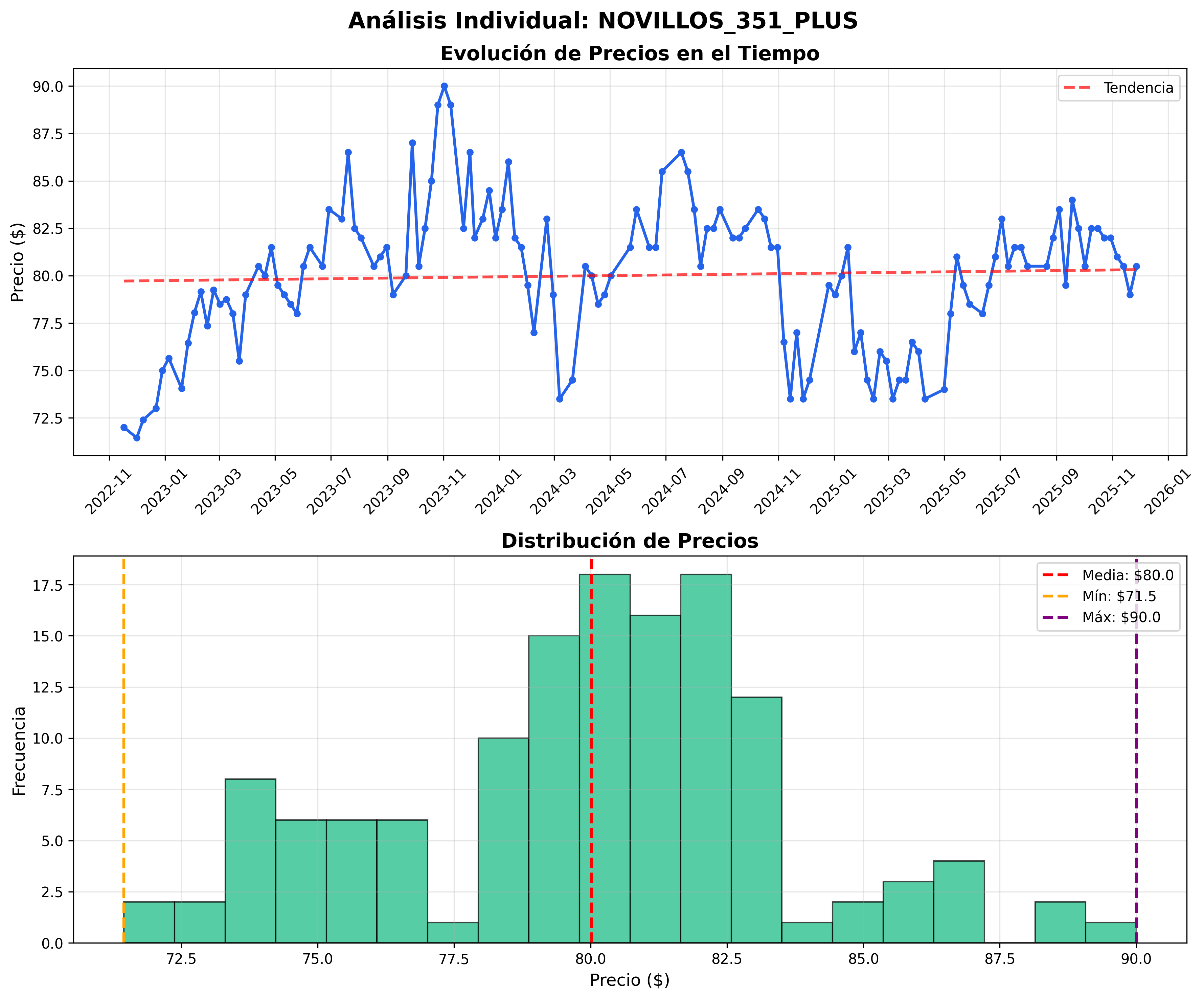 Análisis Individual - Novillos 351 Plus