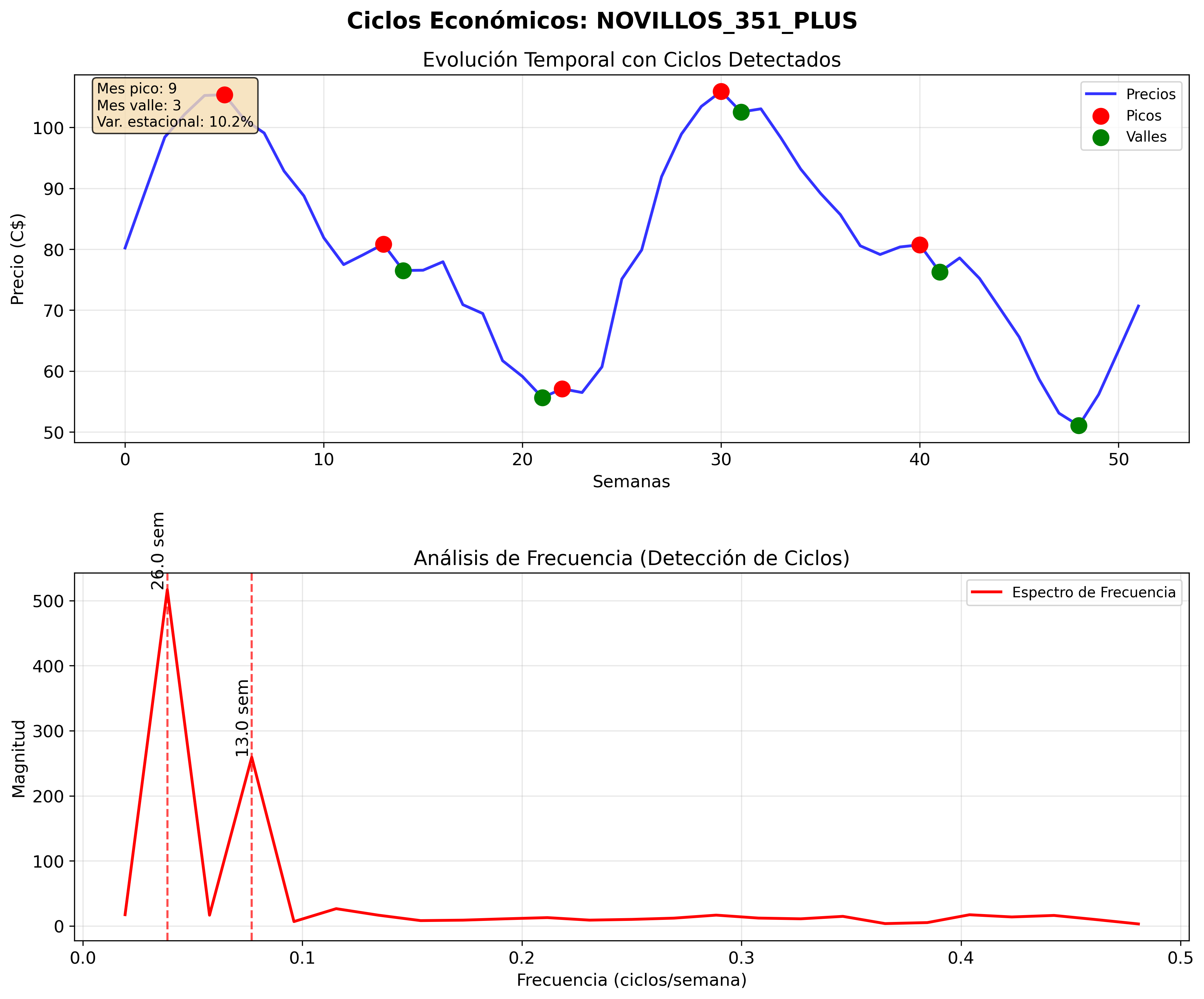 Ciclos Económicos - Novillos 351 Plus