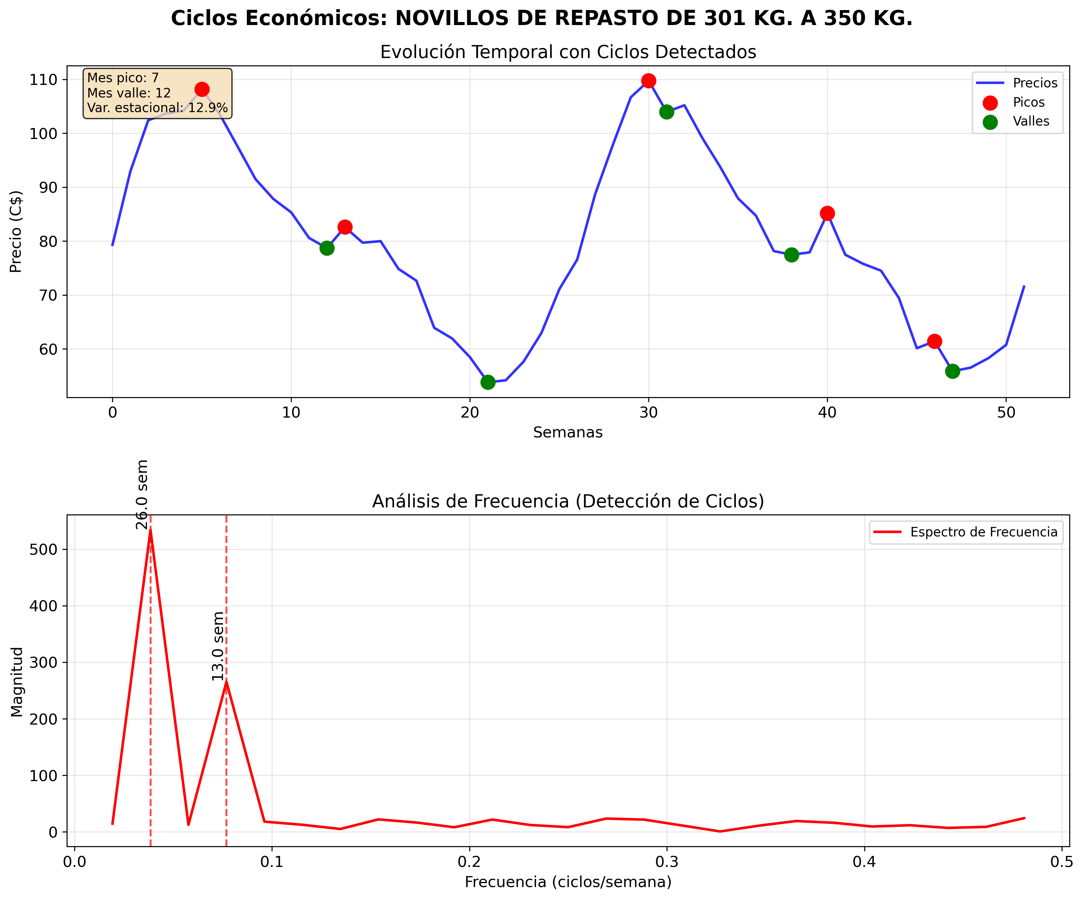 ciclos_economicos_novillos_de_repasto_de_301_kg_a_350_kg