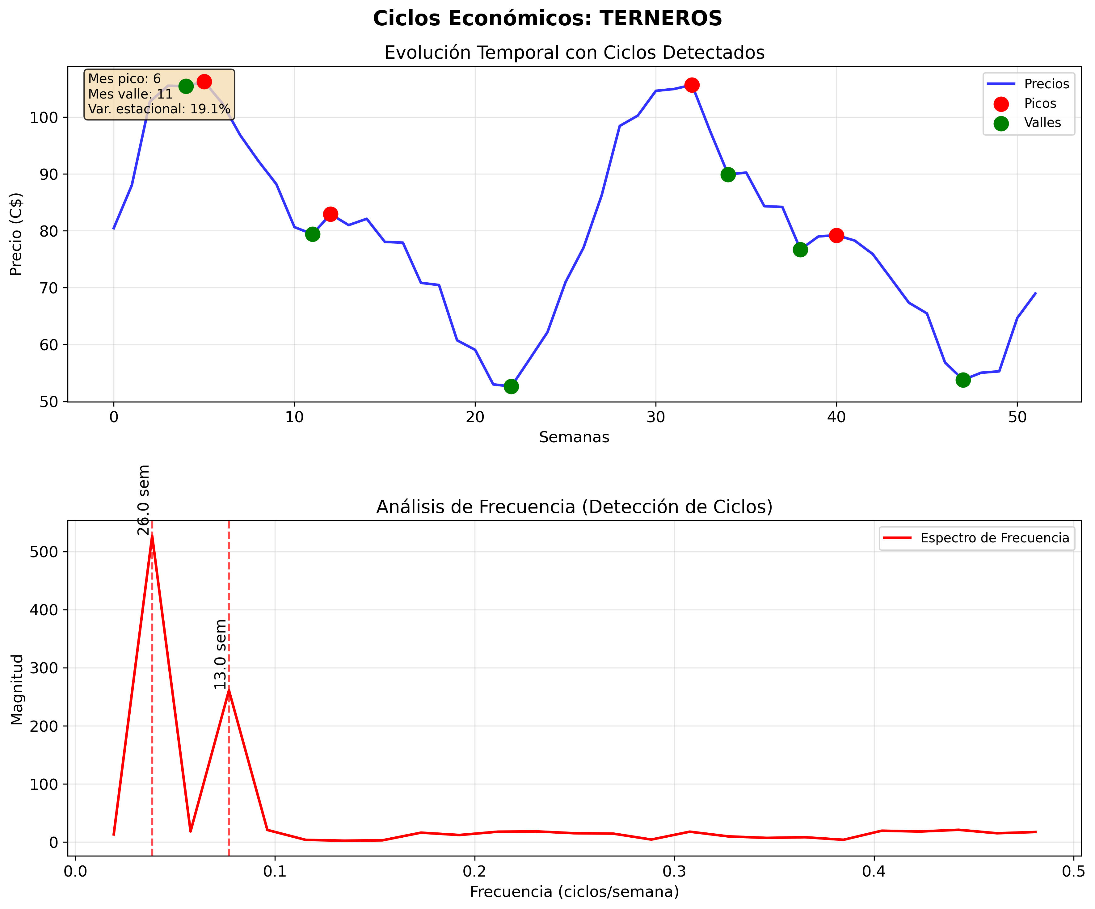 ciclos_economicos_terneros