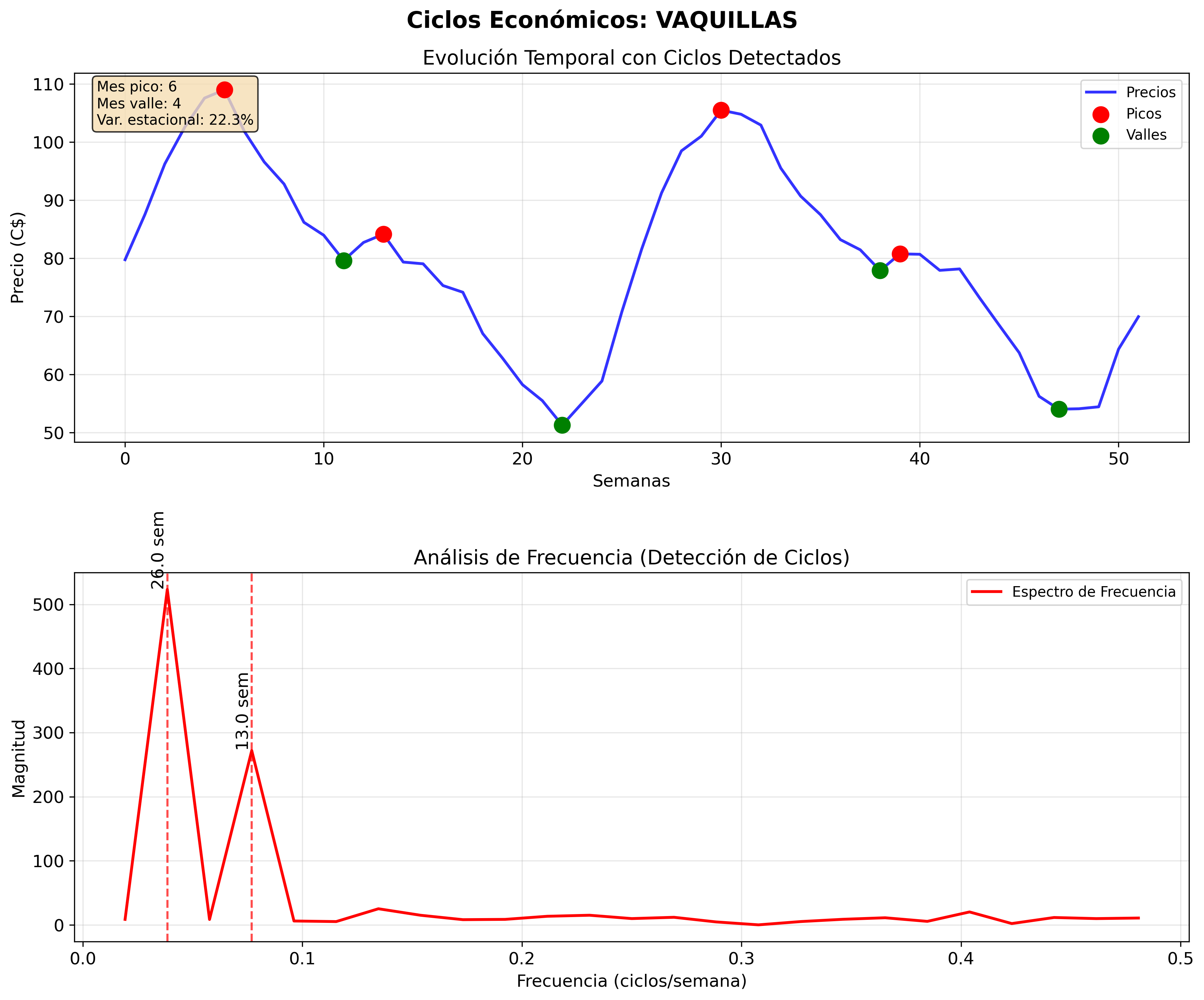 Ciclos Económicos - Vaquillas