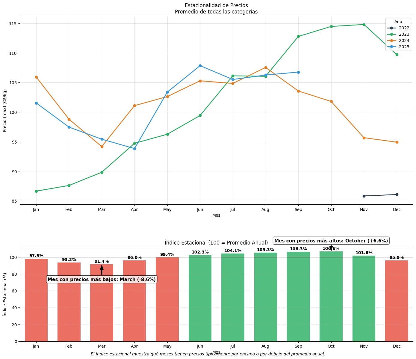 estacionalidad_precios