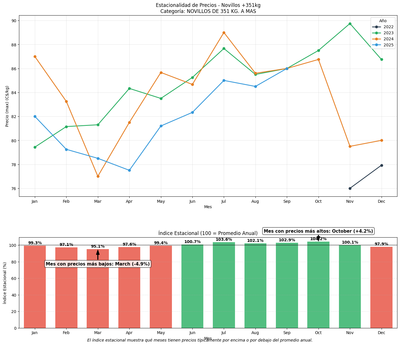 estacionalidad_novillos_351