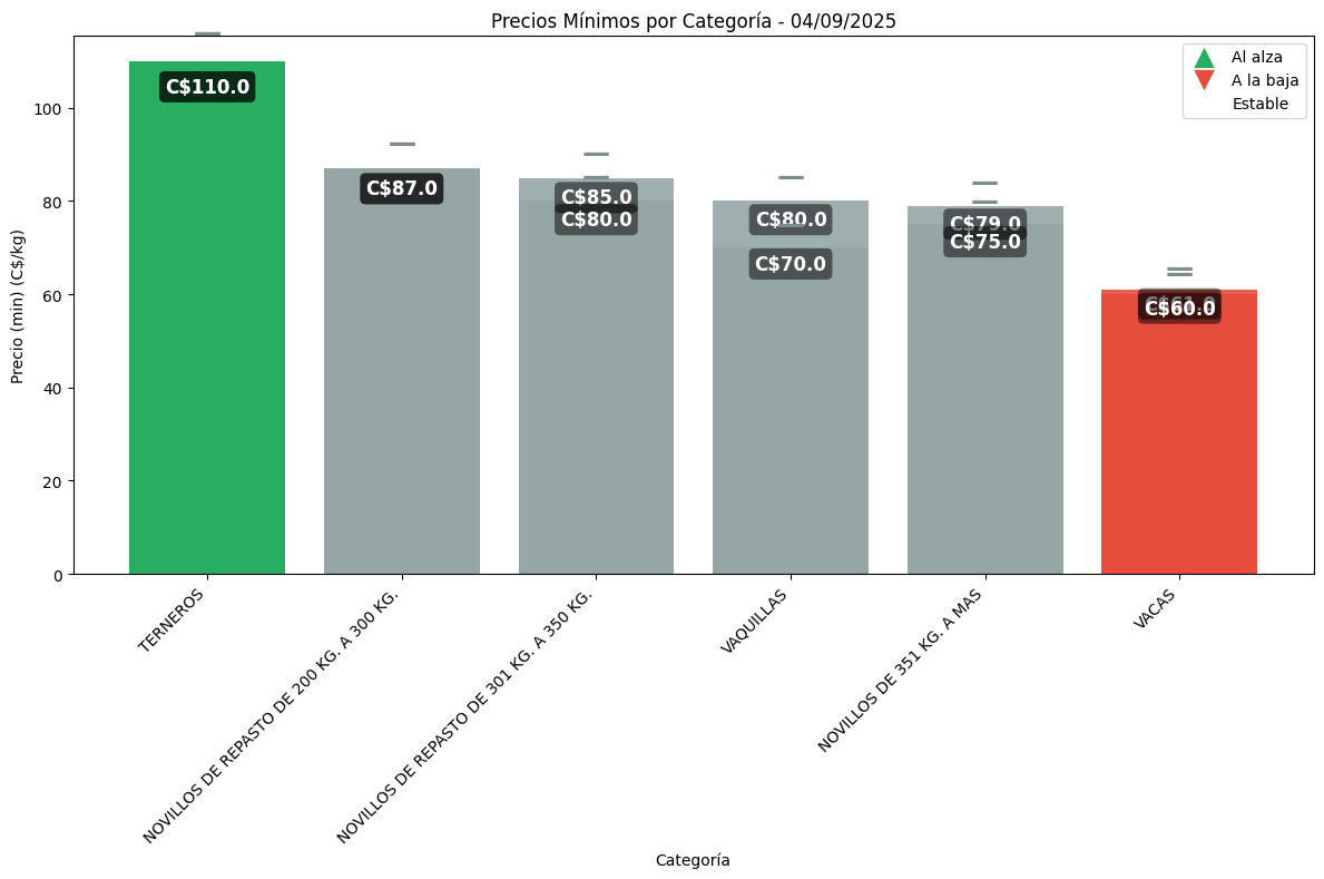 precio_categoria_min