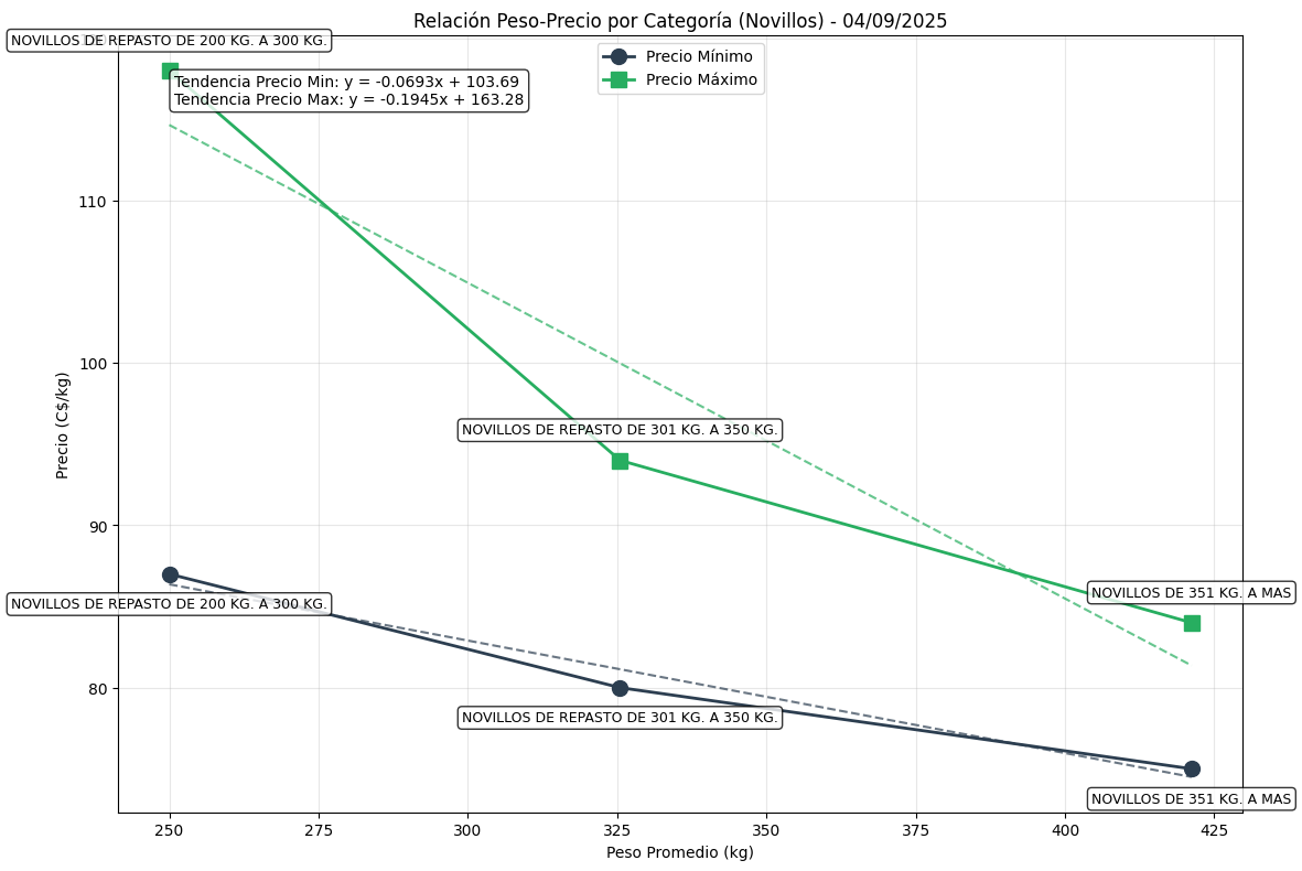 relacion_peso_precio